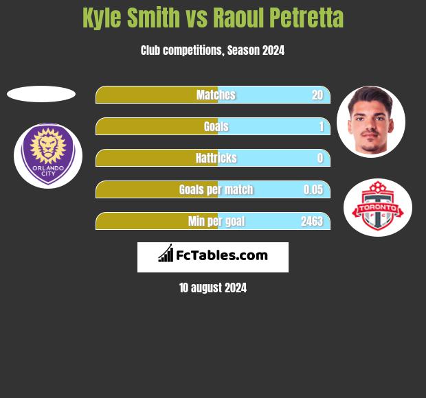 Kyle Smith vs Raoul Petretta h2h player stats