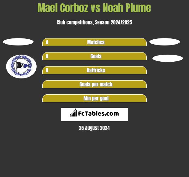 Mael Corboz vs Noah Plume h2h player stats