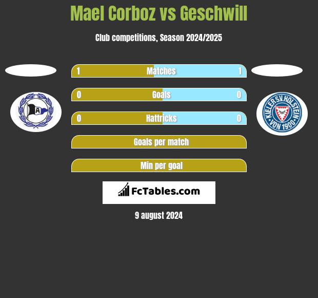 Mael Corboz vs Geschwill h2h player stats