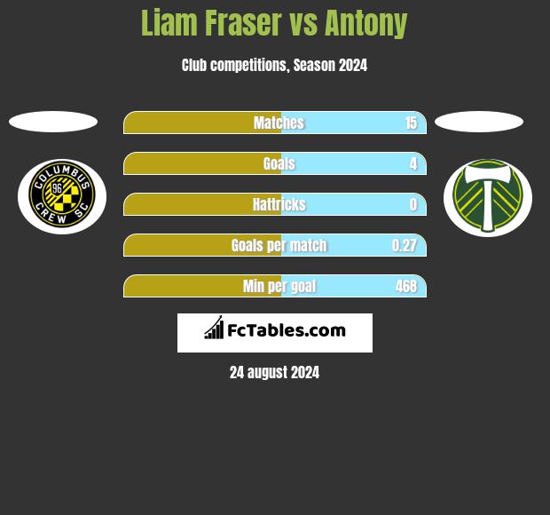 Liam Fraser vs Antony h2h player stats