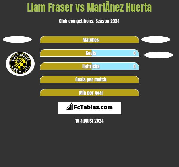 Liam Fraser vs MartÃ­nez Huerta h2h player stats