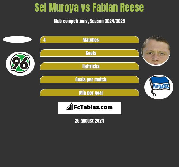 Sei Muroya vs Fabian Reese h2h player stats