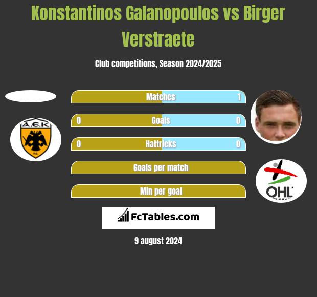 Konstantinos Galanopoulos vs Birger Verstraete h2h player stats