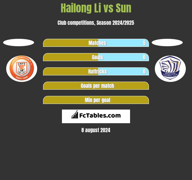 Hailong Li vs Sun h2h player stats