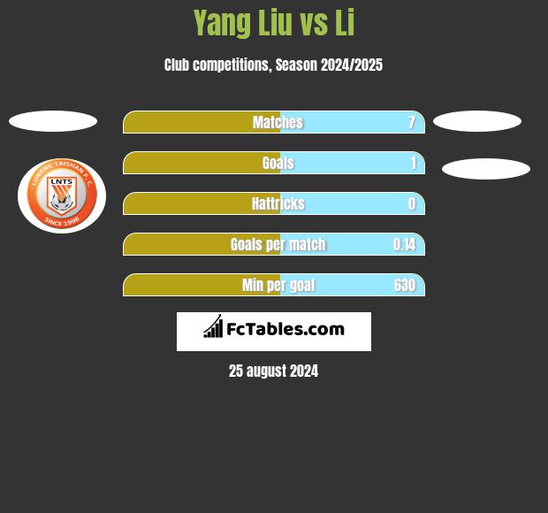 Yang Liu vs Li h2h player stats