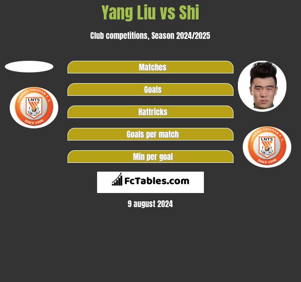 Yang Liu vs Shi h2h player stats