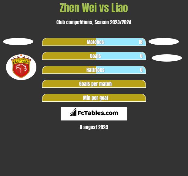 Zhen Wei vs Liao h2h player stats