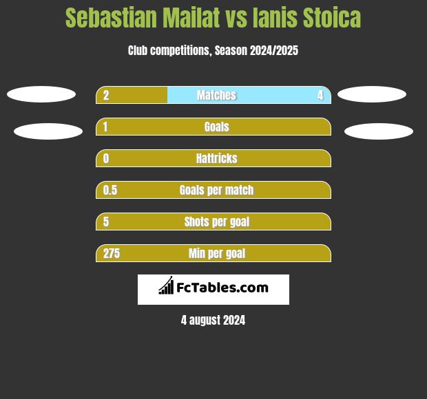 Sebastian Mailat vs Ianis Stoica h2h player stats