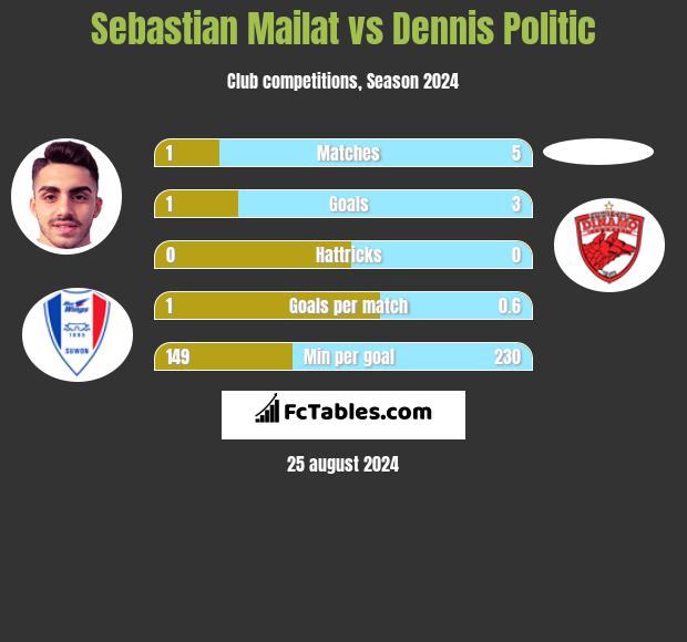 Sebastian Mailat vs Dennis Politic h2h player stats