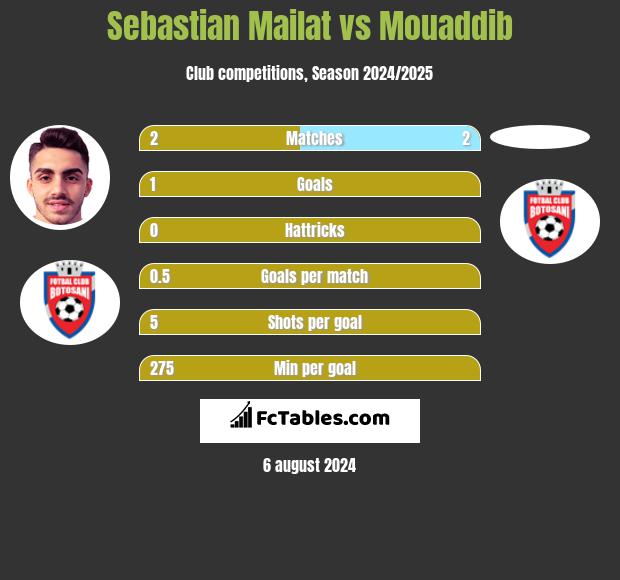 Sebastian Mailat vs Mouaddib h2h player stats