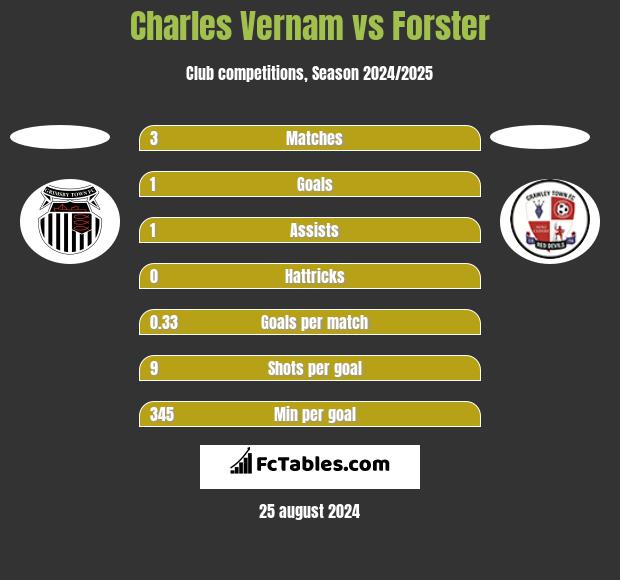 Charles Vernam vs Forster h2h player stats