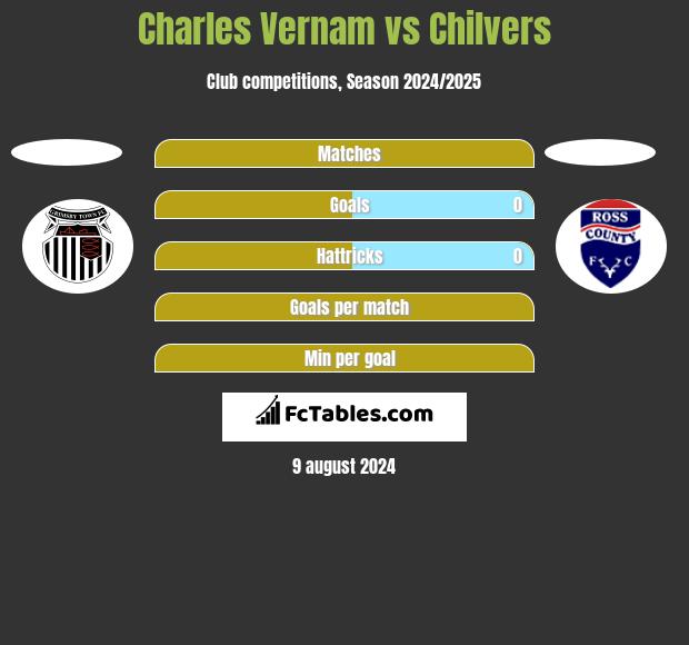 Charles Vernam vs Chilvers h2h player stats