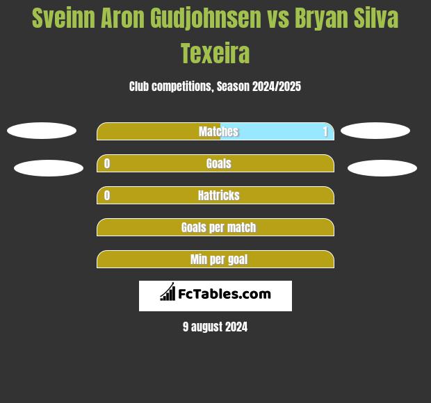 Sveinn Aron Gudjohnsen vs Bryan Silva Texeira h2h player stats