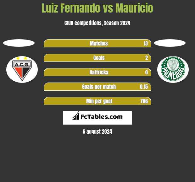 Luiz Fernando vs Mauricio h2h player stats