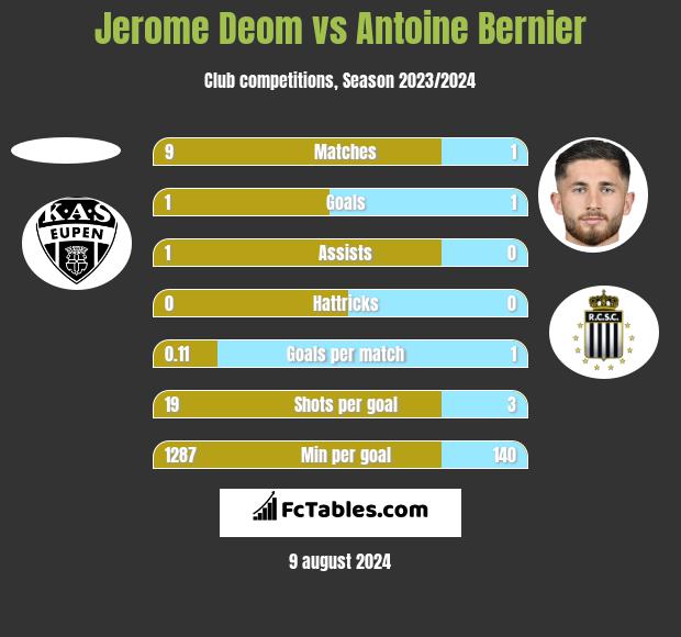 Jerome Deom vs Antoine Bernier h2h player stats