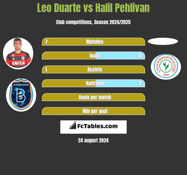 Leo Duarte vs Halil Pehlivan h2h player stats