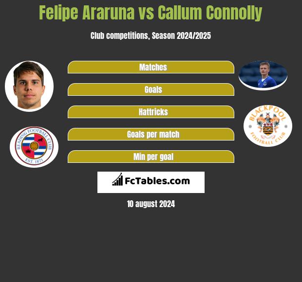 Felipe Araruna vs Callum Connolly h2h player stats