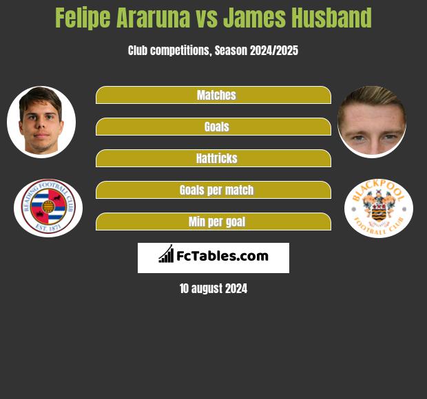 Felipe Araruna vs James Husband h2h player stats