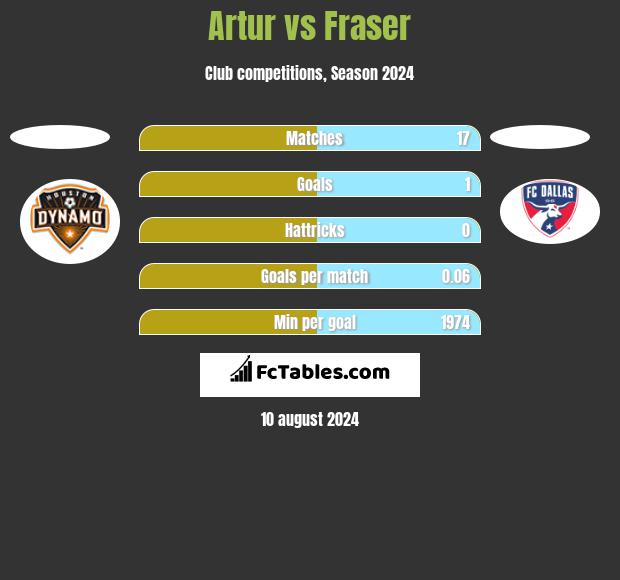 Artur vs Fraser h2h player stats