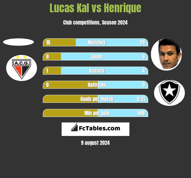 Lucas Kal vs Henrique h2h player stats