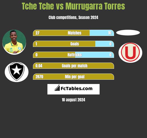 Tche Tche vs Murrugarra Torres h2h player stats