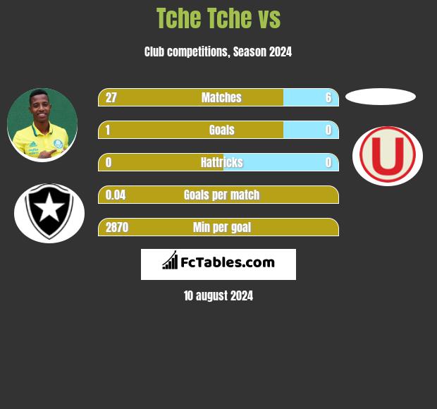 Tche Tche vs  h2h player stats