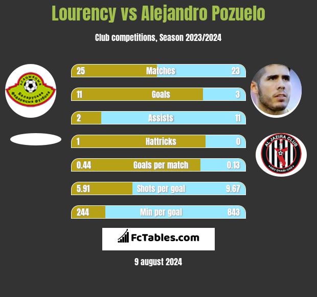 Lourency vs Alejandro Pozuelo h2h player stats