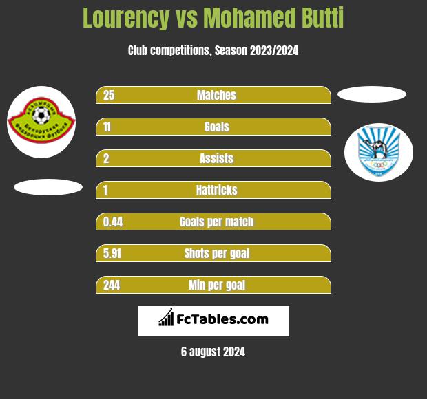 Lourency vs Mohamed Butti h2h player stats