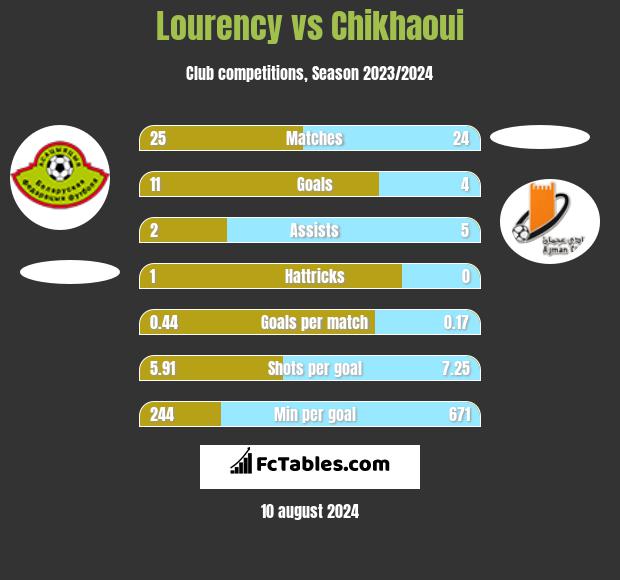 Lourency vs Chikhaoui h2h player stats