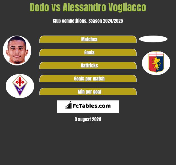 Dodo vs Alessandro Vogliacco h2h player stats