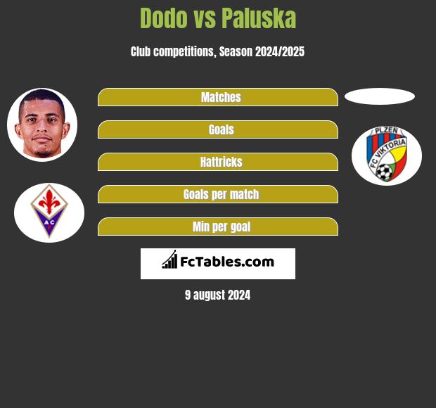 Dodo vs Paluska h2h player stats