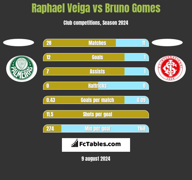 Raphael Veiga vs Bruno Gomes h2h player stats