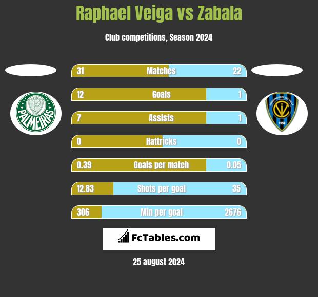 Raphael Veiga vs Zabala h2h player stats