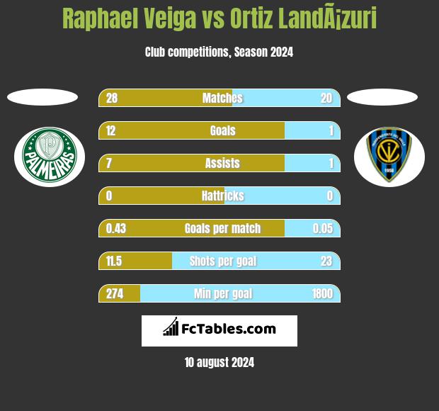 Raphael Veiga vs Ortiz LandÃ¡zuri h2h player stats