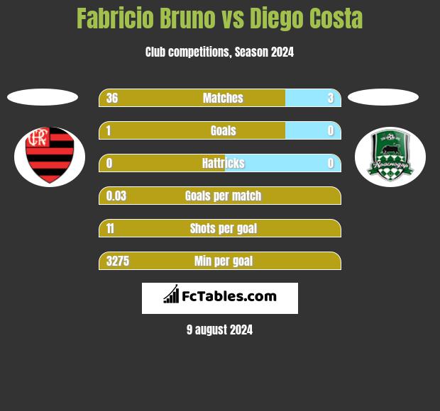 Fabricio Bruno vs Diego Costa h2h player stats