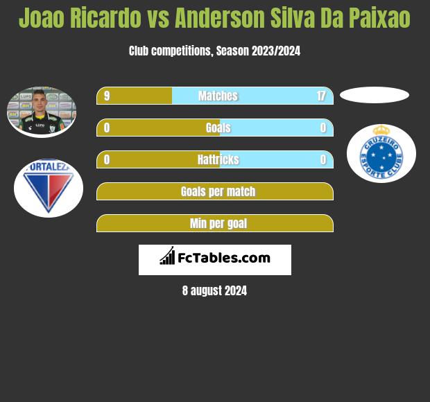 Joao Ricardo vs Anderson Silva Da Paixao h2h player stats