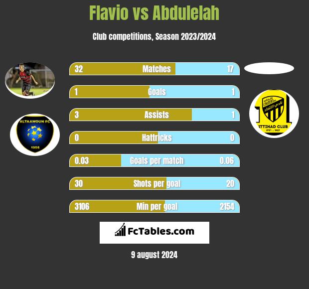 Flavio vs Abdulelah h2h player stats