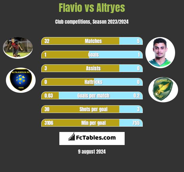 Flavio vs Altryes h2h player stats