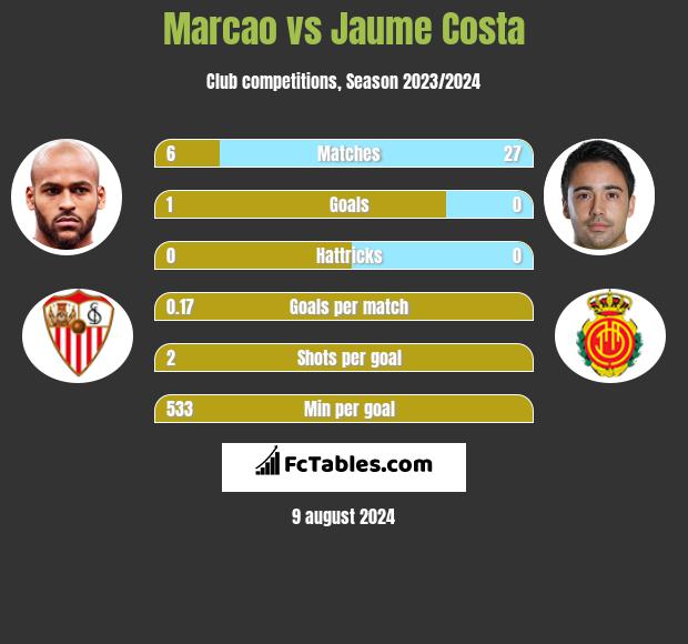 Marcao vs Jaume Costa h2h player stats