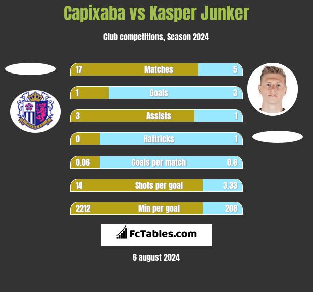 Capixaba vs Kasper Junker h2h player stats