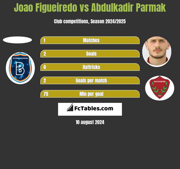 Joao Figueiredo vs Abdulkadir Parmak h2h player stats