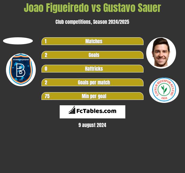 Joao Figueiredo vs Gustavo Sauer h2h player stats