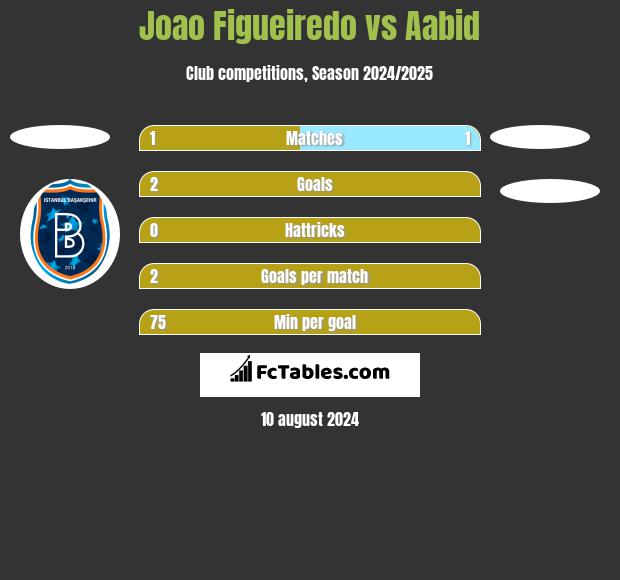 Joao Figueiredo vs Aabid h2h player stats