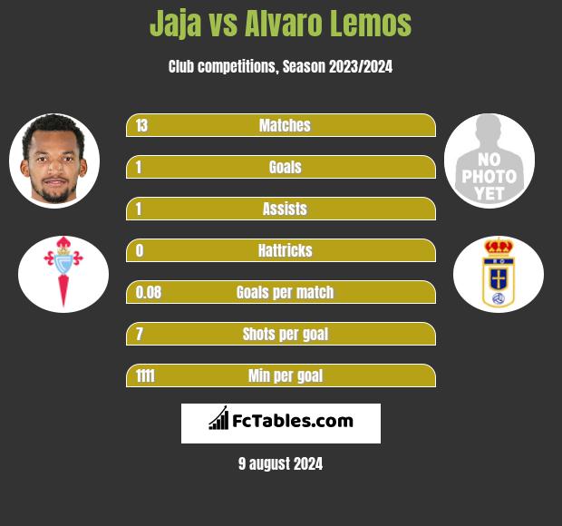 Jaja vs Alvaro Lemos h2h player stats