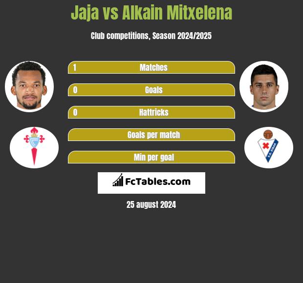 Jaja vs Alkain Mitxelena h2h player stats