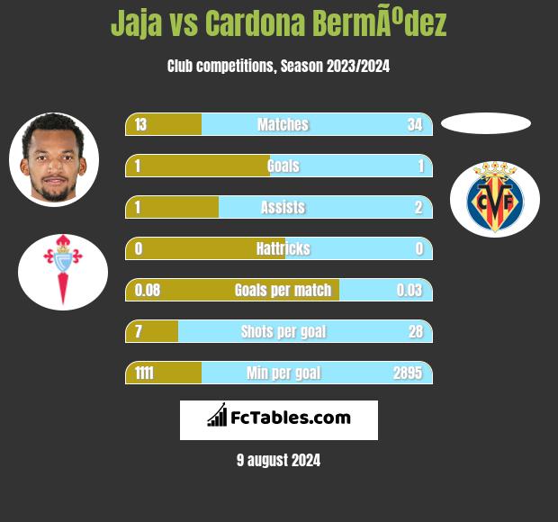 Jaja vs Cardona BermÃºdez h2h player stats