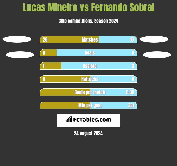 Lucas Mineiro vs Fernando Sobral h2h player stats