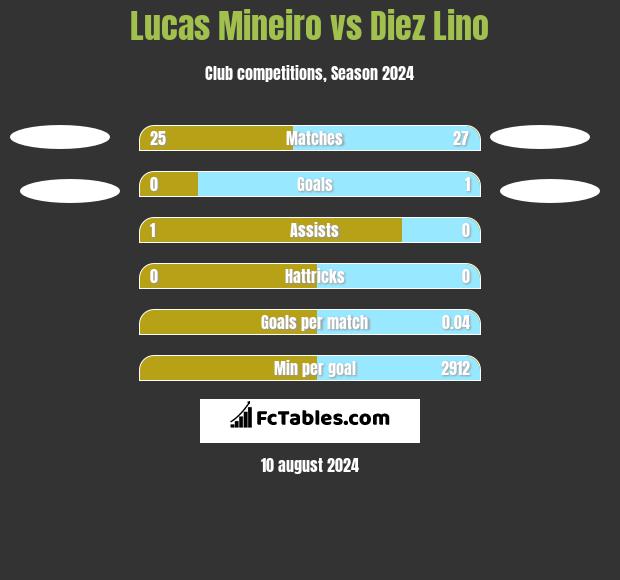 Lucas Mineiro vs Diez Lino h2h player stats