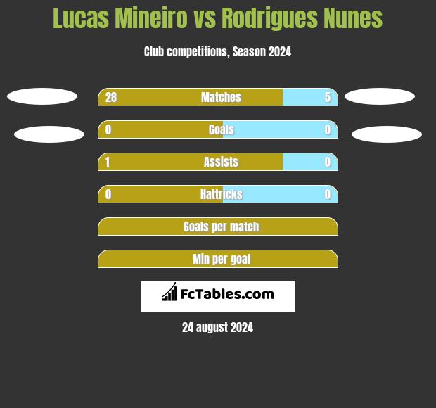 Lucas Mineiro vs Rodrigues Nunes h2h player stats