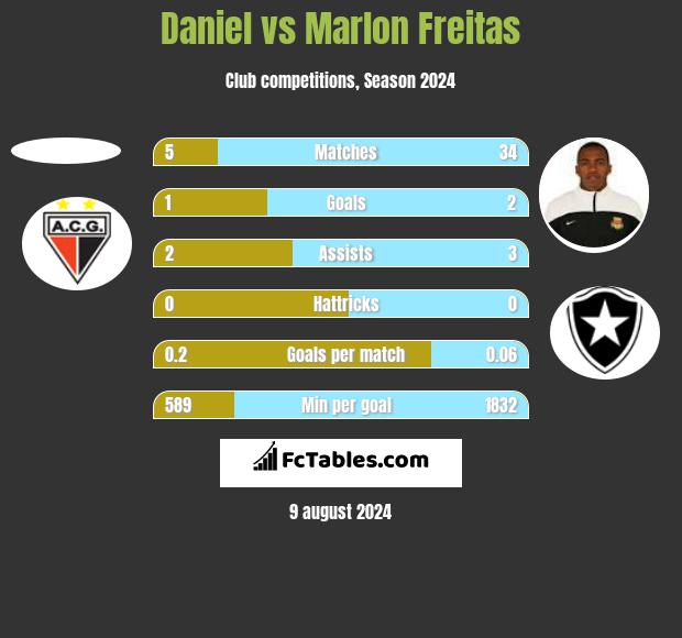 Daniel vs Marlon Freitas h2h player stats